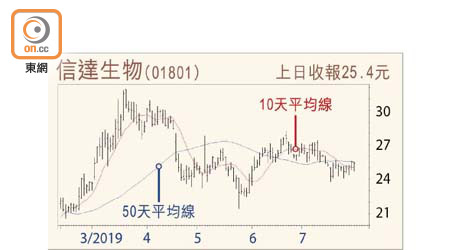 信達生物走勢