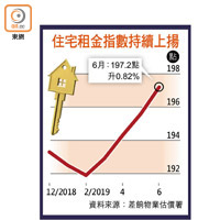 住宅租金指數持續上揚