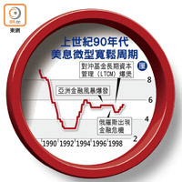 上世紀90年代<br>美息微型寬鬆周期