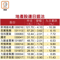 地產股連日捱沽