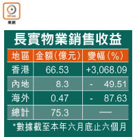 長實物業銷售收益