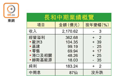 長和中期業績概覽