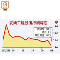 安樂工程股價持續尋底