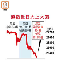 道指近日大上大落