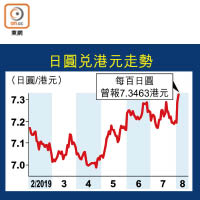 日圓兌港元走勢