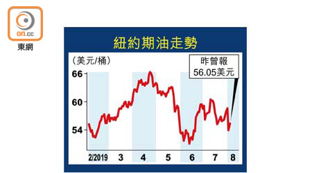 紐約期油走勢