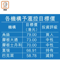 各機構予滙控目標價