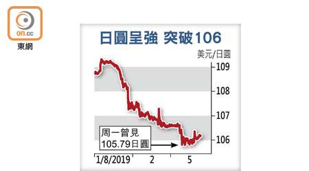 日圓呈強 突破106