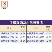 手機設備及內房股捱沽