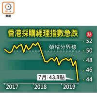 香港採購經理指數急跌