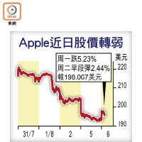 Apple近日股價轉弱