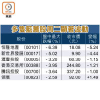 多隻藍籌股周二顯著波動