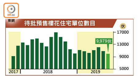 待批預售樓花住宅單位數目