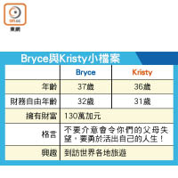 Bryce與Kristy小檔案