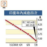 印度年內減息四次