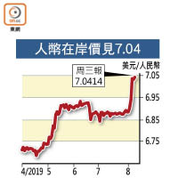 人幣在岸價見7.04