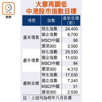 大摩再調低中港股市指數目標