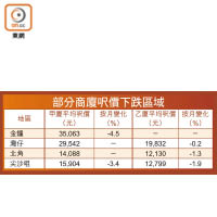 部分商廈呎價下跌區域