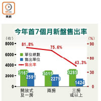 今年首7個月新盤售出率