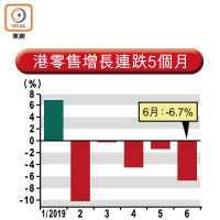 港零售增長連跌5個月