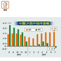 中國CPI及PPI按年變幅