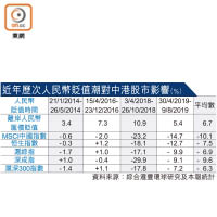 近年歷次人民幣貶值潮對中港股市影響