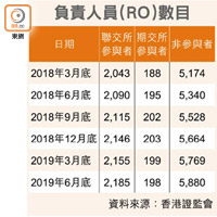 負責人員（RO）數目