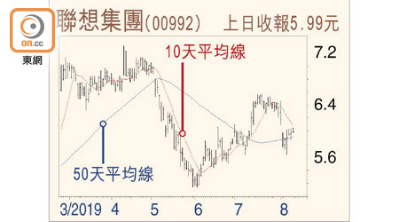 聯想集團走勢