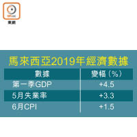 馬來西亞2019年經濟數據