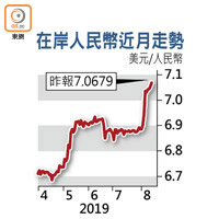 在岸人民幣近月走勢