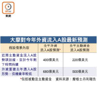 大摩對今年外資流入A股最新預測