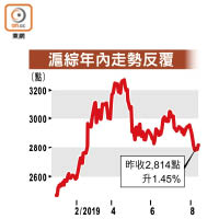 滬綜年內走勢反覆