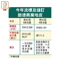 今年流標及撻訂啟德商業地皮