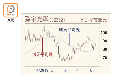 舜宇光學走勢