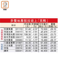 多隻地產股技術上「見熊」