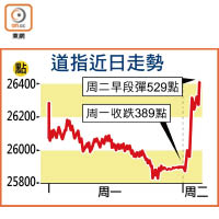 道指近日走勢