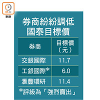 券商紛紛調低國泰目標價