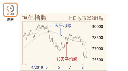 恒生指數走勢