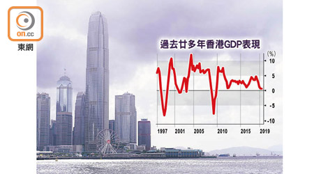 過去廿多年香港GDP表現