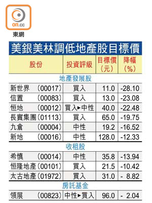 美銀美林調低地產股目標價