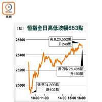 恒指全日高低波幅653點