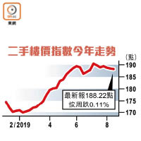 二手樓價指數今年走勢