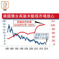 美國債台高築未動搖市場信心