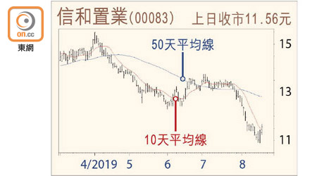 信和置業走勢