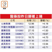 醫藥股昨日顯著上揚