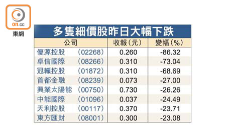 多隻細價股昨日大幅下跌