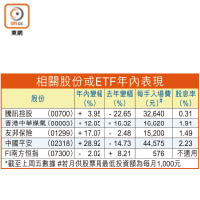 相關股份或ETF年內表現