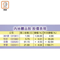 內地體品股 股價表現