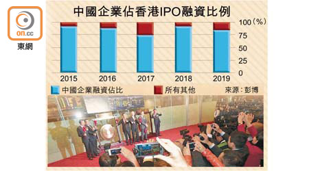 中國企業佔香港IPO融資比例