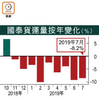 國泰貨運量按年變化（%）